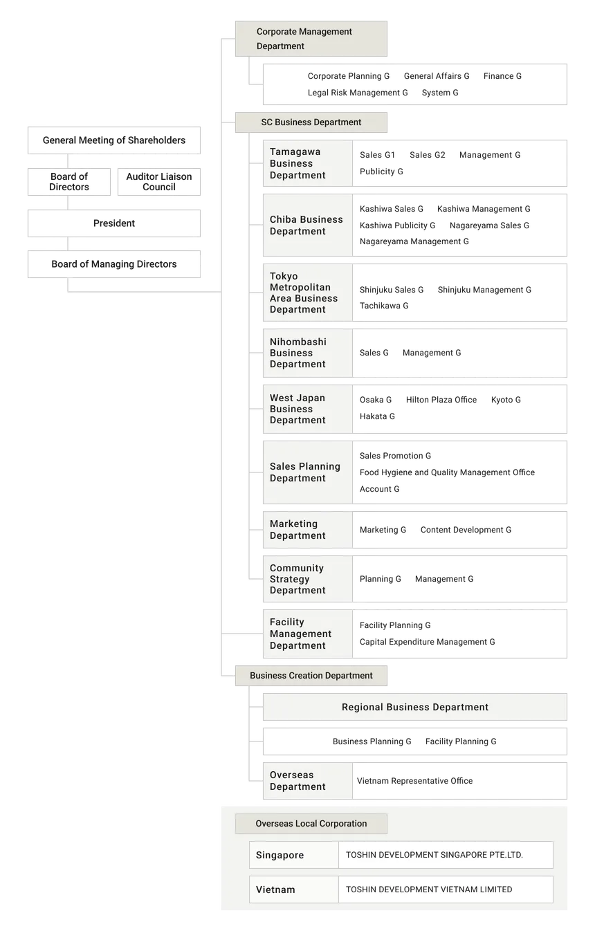 An organizational chart showing the company’s governance and departmental structure, with the General Meeting of Shareholders, Board of Directors, Auditor Liaison Council, President, and Board of Managing Directors on the left, leading to the Corporate Management Department (Corporate Planning G, General Affairs G, Finance G, Legal Risk Management G, System G) and the SC Business Department (including Tamagawa Business Department with Sales G1, Sales G2, Management G, Publicity G; Chiba Business Department with Kashiwa Sales G, Kashiwa Management G, Kashiwa Publicity G, Nagareyama Sales G, Nagareyama Management G; Tokyo Metropolitan Area Business Department with Shinjuku Sales G, Shinjuku Management G, Tachikawa G; Nihombashi Business Department with Sales G, Management G; West Japan Business Department with Osaka G, Hilton Plaza Office, Kyoto G, Hakata G; Sales Planning Department with Sales Promotion G, Food Hygiene and Quality Management Office, Account G; Marketing Department with Marketing G, Content Development G; Community Strategy Department with Planning G, Management G; and Facility Management Department with Facility Planning G, Capital Expenditure Management G), followed by the Business Creation Department (encompassing the Regional Business Department, Business Planning G, Facility Planning G, and an Overseas Department with a Vietnam Representative Office), and at the bottom the Overseas Local Corporation section (Singapore: Toshin Development Singapore Pte. Ltd., Vietnam: Toshin Development Vietnam Limited).