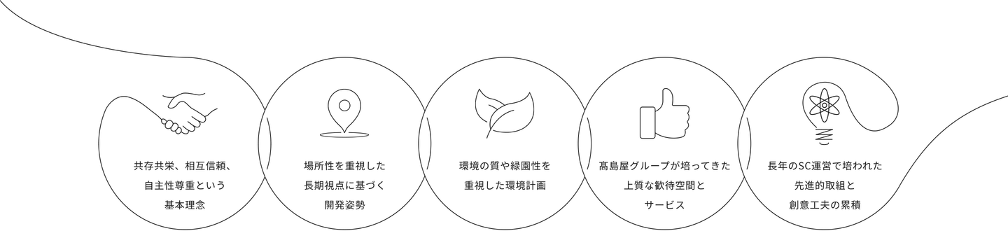 共存共栄、相互信頼、自主性尊重という基本理念。場所性を重視した長期視点に基づく開発姿勢。環境の質や緑園性を重視した環境計画。髙島屋グループが培ってきた上質な歓待空間とサービス。長年のSC運営で培割れた先進的取組と創意工夫の累積