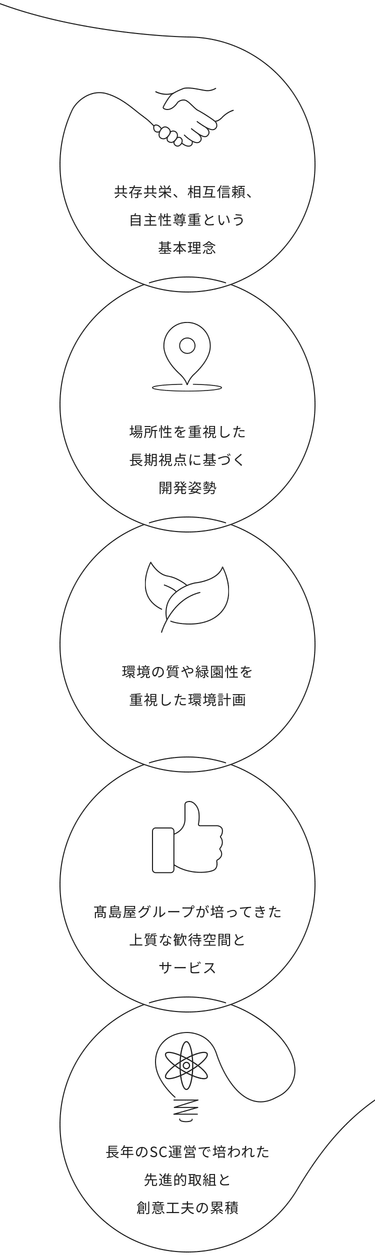 共存共栄、相互信頼、自主性尊重という基本理念。場所性を重視した長期視点に基づく開発姿勢。環境の質や緑園性を重視した環境計画。髙島屋グループが培ってきた上質な歓待空間とサービス。長年のSC運営で培割れた先進的取組と創意工夫の累積