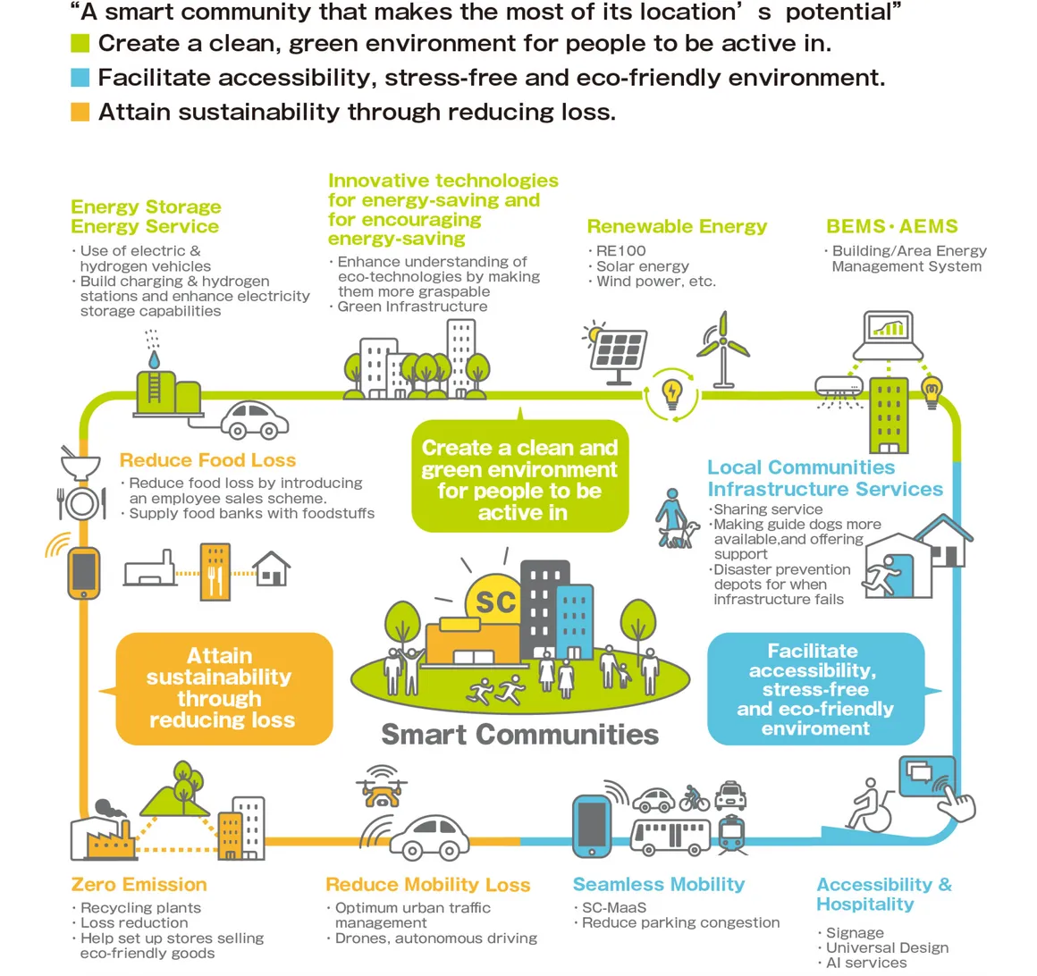 Diagram of the 'Smart Community' explained in the following section