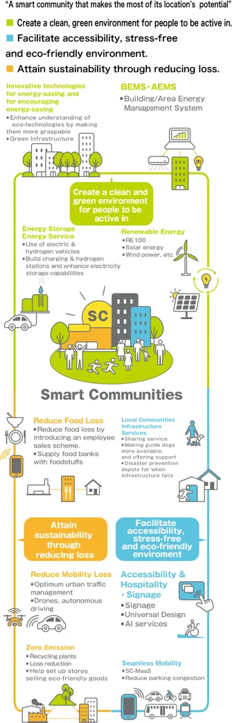 Diagram of the 'Smart Community' explained in the following section